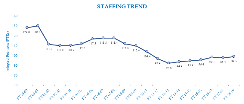 Staffing Trend Chart